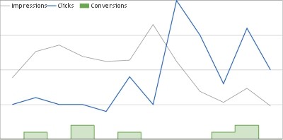 Google Adwords Summary Graph